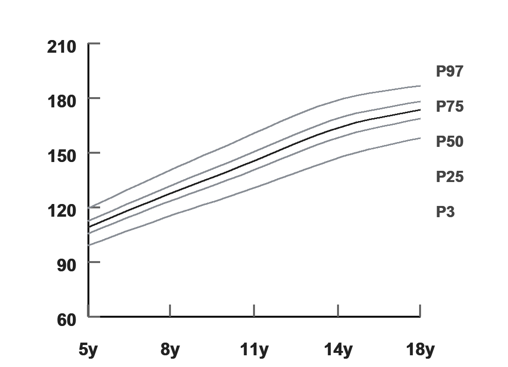 Sample IAP height-for-age growth chart with a boy's plotted measurements from age 5 to 8