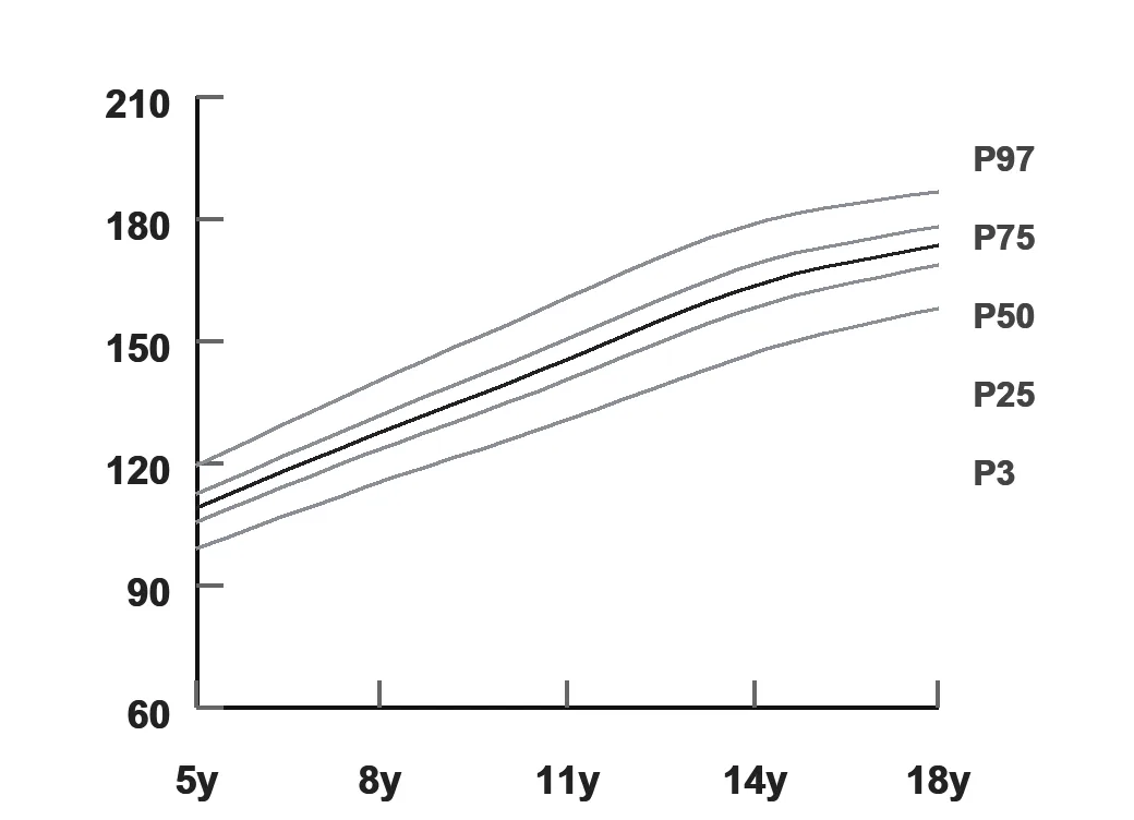 Child growth chart plotted with WHO percentile curves